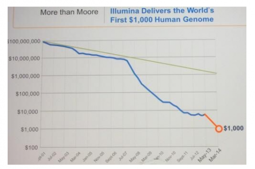 Illumina:基因医疗？DNA芯片导入智能手机应用
