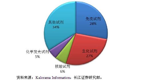 体外诊断试剂行业市场供求状况及发展趋势分析
