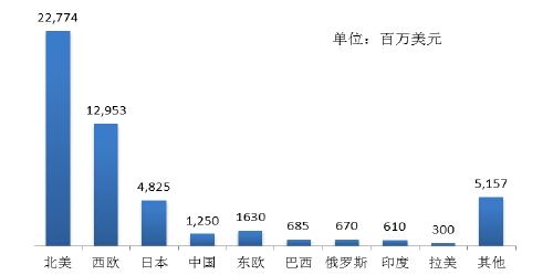 国内外体外诊断试剂行业发展概况
