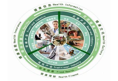 健康管理在美国与中国的发展