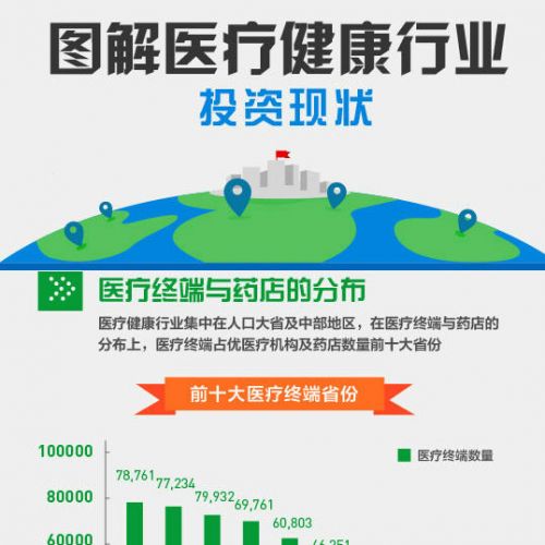 一图了解医疗健康行业投资现状