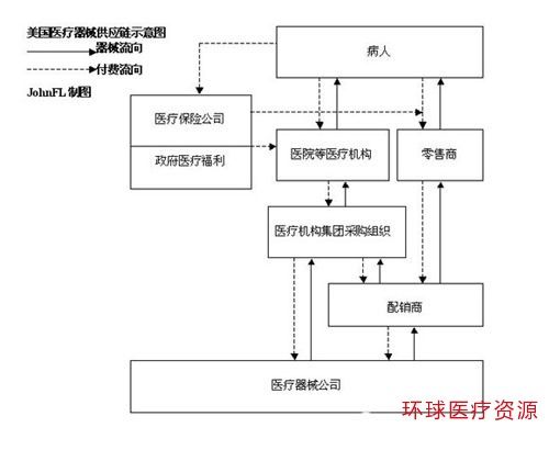集中与开放并行 美国医疗器械销售流通渠道