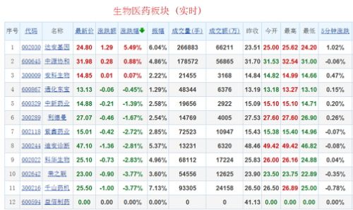 医药生物板块“六连阳” 达安基因连续涨停