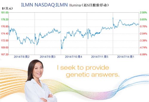 Illumina股价走牛 A股炒作或卷土重来？