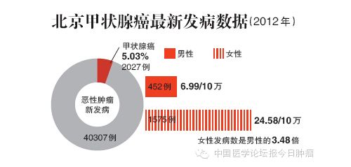甲状腺癌的发病和变化趋势