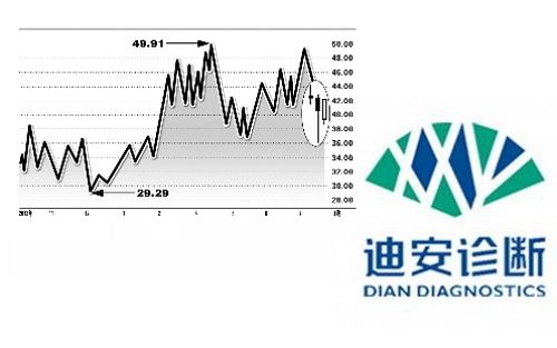 迪安诊断限售股 上市首日遭抛售