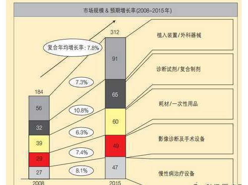 美国医疗器械产业基础发展现状及投资机遇
