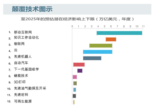 麦肯锡：决定2025年经济的12大颠覆技术，下一代基因组学上榜