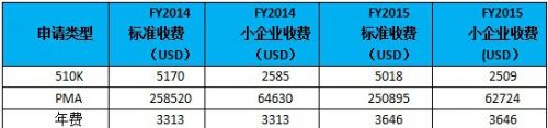 FDA2015医疗器械小企业资质和认证指南