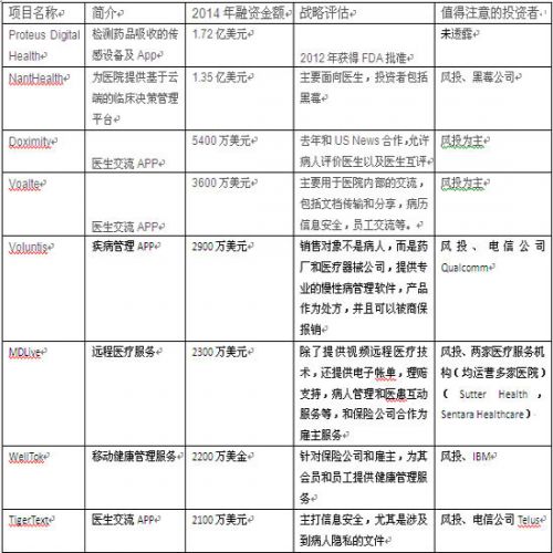 从2014年美国前十大移动医疗投资看趋势