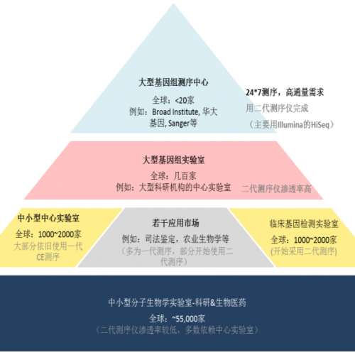 基因测序的产业链及商业模式