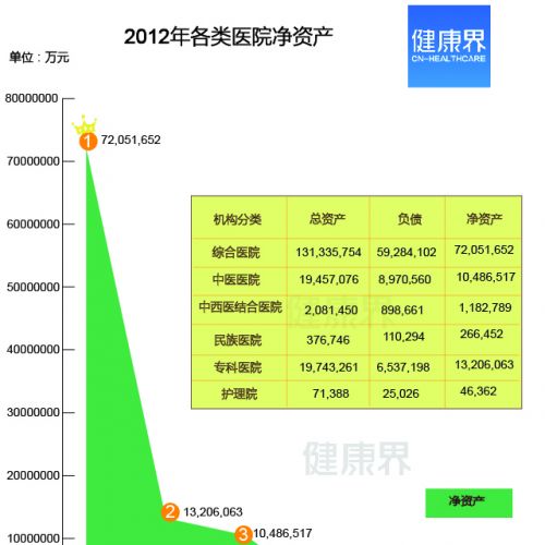 各类医院资产排排看 专科医院肿瘤最土豪