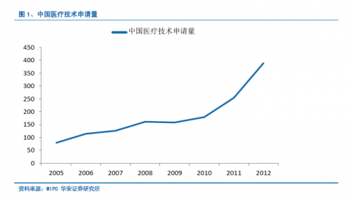 医疗器械行业商业模式深度分析