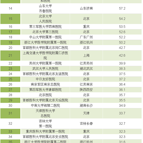 中国医院影响力50强新鲜出炉！