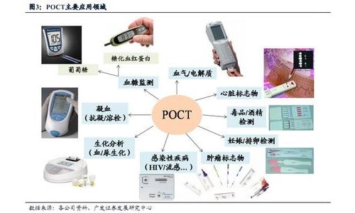 即时检测（POCT）市场的机遇和挑战