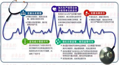 从许可到备案 新版医疗器械监管条例的惊喜