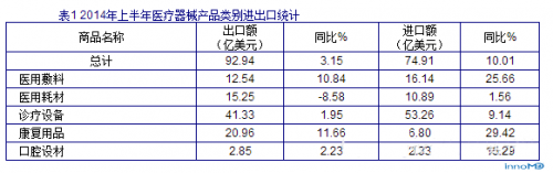 2014年上半年医疗器械贸易报告