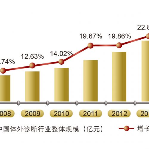 医疗并购引爆点：体外诊断试剂