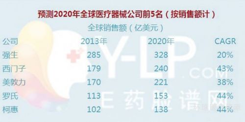 谁是全球最大医疗器械公司 强生？美敦力？