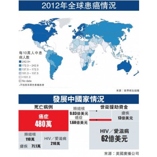 WHO发表《全球癌症报告2014》