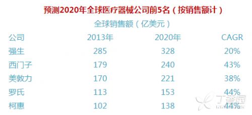 强生&美敦力：谁将夺得全球医疗器械领头羊桂冠？