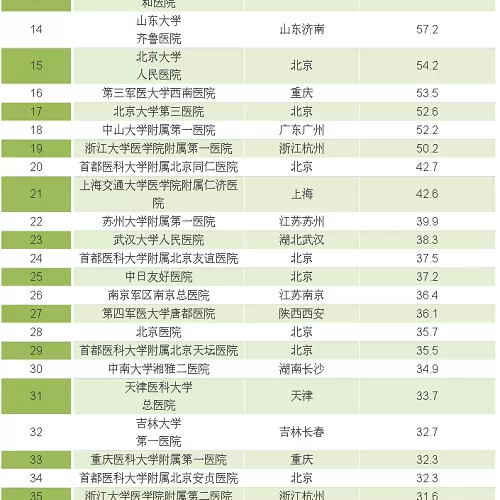 一图秒懂：中国最有实力的50家医院