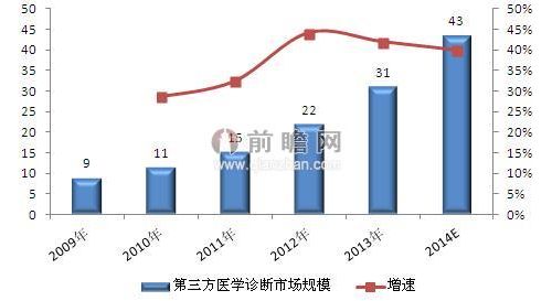 2020年第三方医学诊断在医学诊断市场占比或升至9%