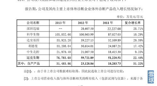 IVD行业深入剖析：迎历史性发展机遇