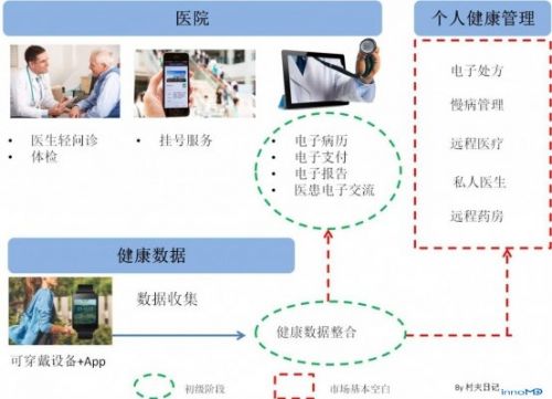 移动医疗的软肋：打不通数据和服务