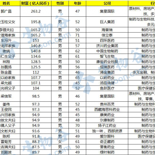 2014福布斯中国富豪榜——生物医药领域