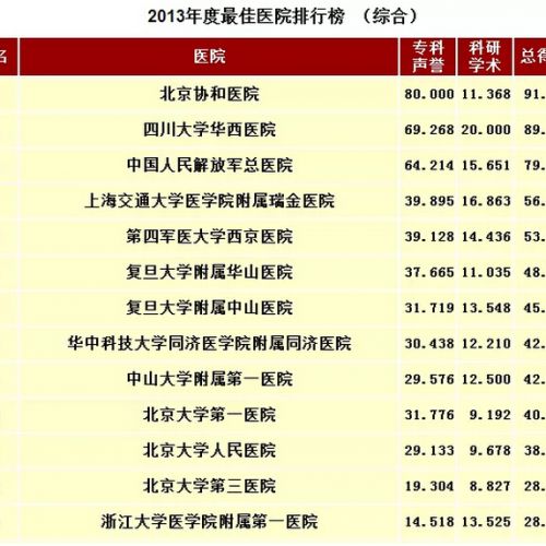 2013年度最佳医院排行榜新鲜出炉！