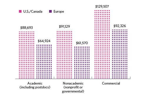 2014生命科学薪酬调查报告：哪个专业涨薪最高？