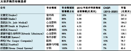 医疗器械行业下一个数十亿大并购预测