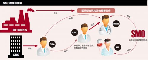 临床试验的挑战在于缺少专业现场管理组织