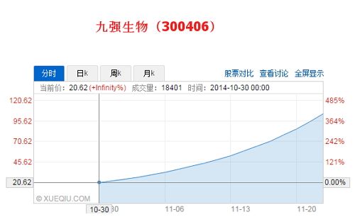 九强生物：连续十八涨停 18天涨幅超600%