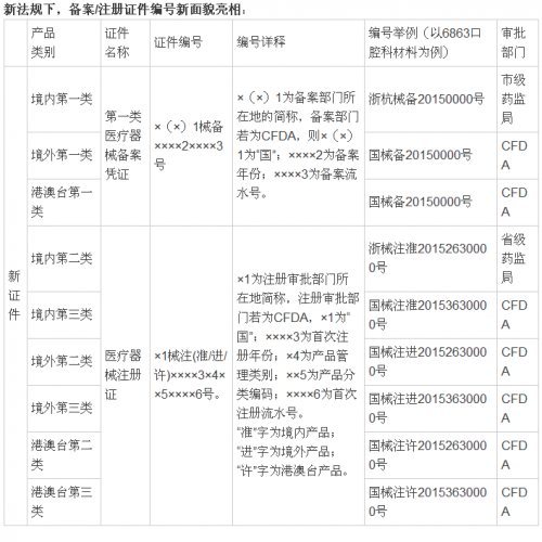 医疗器械新旧证件对比