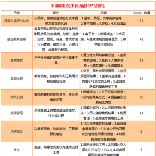 深度+全面：移动医疗肿瘤APP详情分析