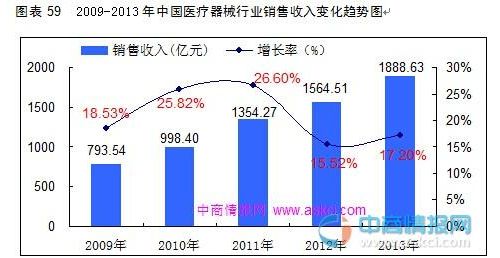 2015年中国医疗器械市场分销前景分析