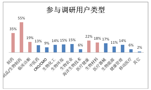 2014中国生物医药最佳园区评选第一轮候选名单出炉——CBIA China Excellence Bio