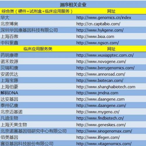 中国基因测序企业名录