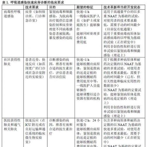 呼吸道感染快速床旁诊断的进展和前景