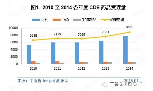 Insight：2014 年度药品审评报告