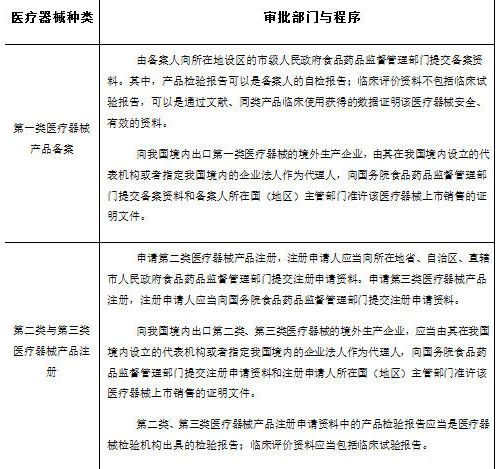 2015年我国医疗器械行业规模将超3000亿