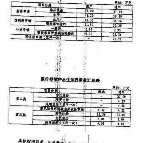 2015年医疗器械注册费用标准清单，为何暴涨？