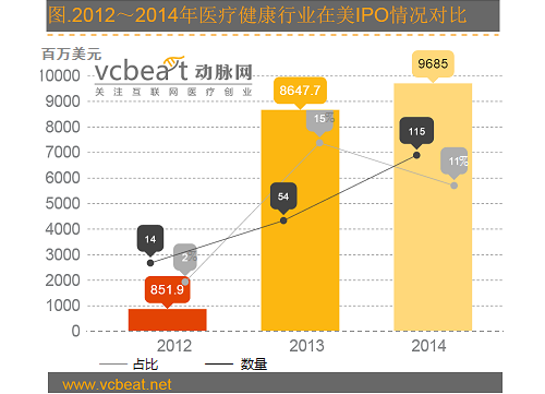 普华永道：2014年医疗健康IPO数量最多、回报率最高