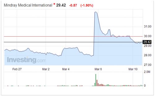 为啥迈瑞突涨16%？谣言其将被中信收购