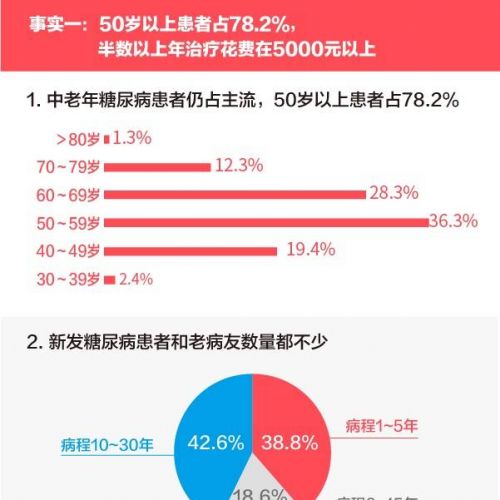 全国规模最大的糖尿病患者调查揭示了哪些事实？