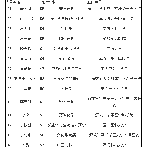 工程院院士增选第二轮名单公布 医卫领域仅剩27人