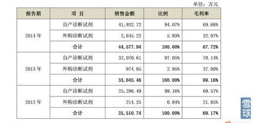 IVD三强比较，哪家更值得投资？