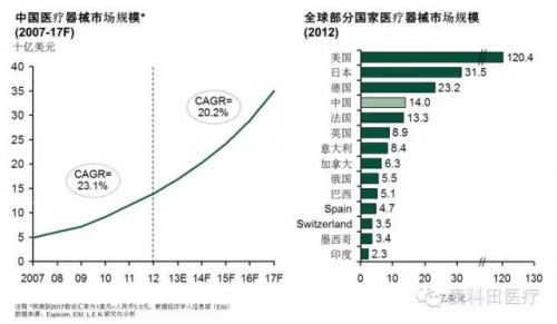 中国医疗器械企业创新的难度在哪里？